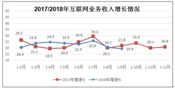 2018年前三季度互聯(lián)網(wǎng)和相關(guān)服務(wù)業(yè)保持快速增長
